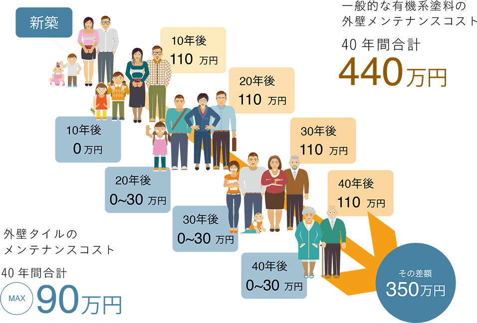 外壁のメンテナンスコスト比較