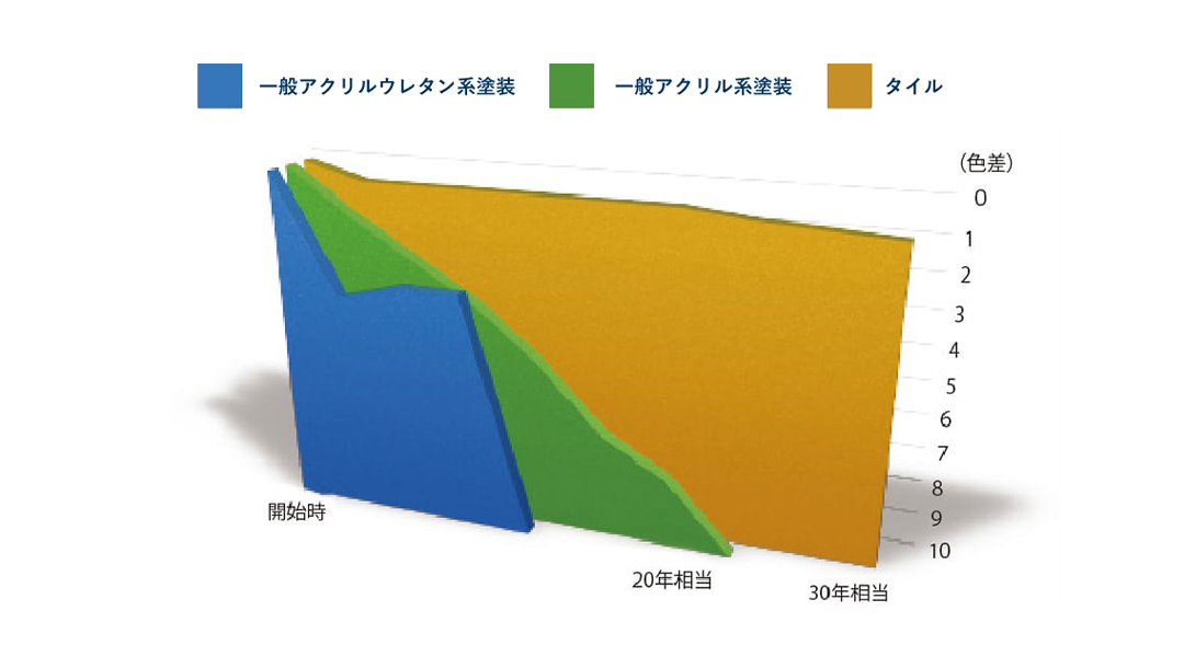 経年劣化（退色性）のシミュレーション