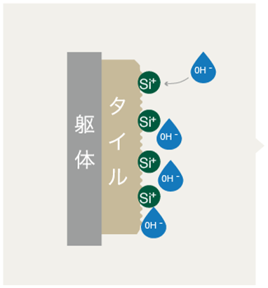タイル表面の凹凸に発生するイオン（Si+）が空気中の水分をタイル表面に固定します。