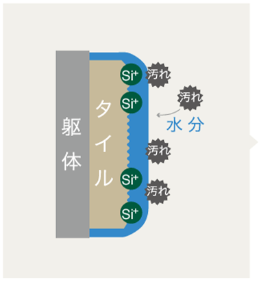 水分の膜に覆われ、空気中の汚れは直接タイルにはつきません。